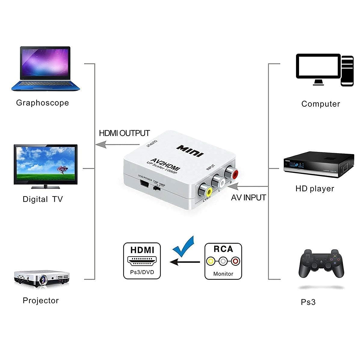AV to HDMI Converter, RCA to HDMI, 1080P Mini RCA Composite CVBS Video Audio Converter Adapter Support PAL/NTSC for TV/PC/Gaming Console, VHS/VCR/Blue-Ray DVD Players.(White)