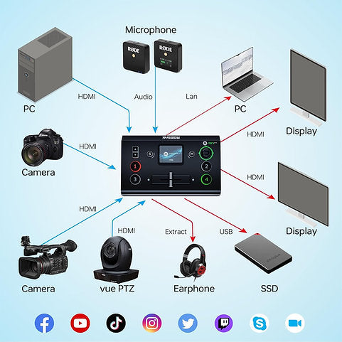 RGBlink Mini Pro V3 4-Channel HDMI Live Streaming Video Switcher